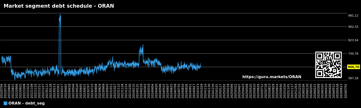 Market segment debt schedule - ORAN